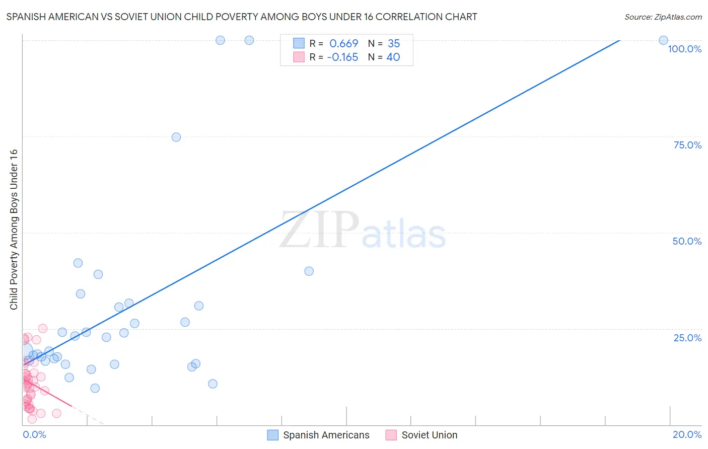 Spanish American vs Soviet Union Child Poverty Among Boys Under 16