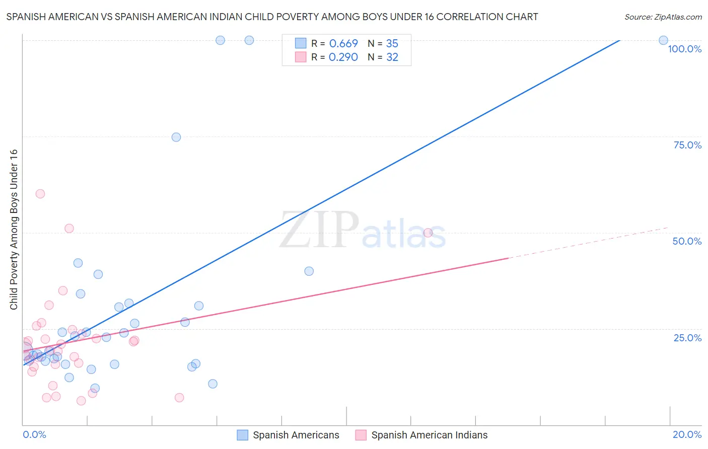 Spanish American vs Spanish American Indian Child Poverty Among Boys Under 16