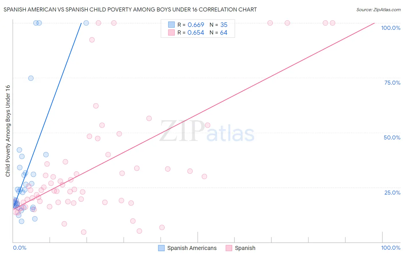 Spanish American vs Spanish Child Poverty Among Boys Under 16