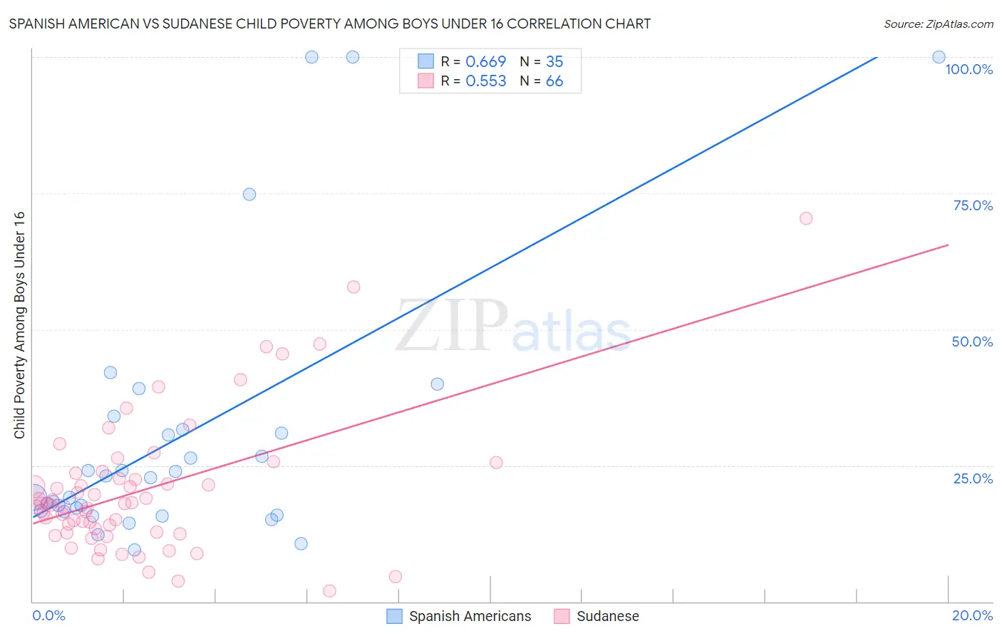 Spanish American vs Sudanese Child Poverty Among Boys Under 16