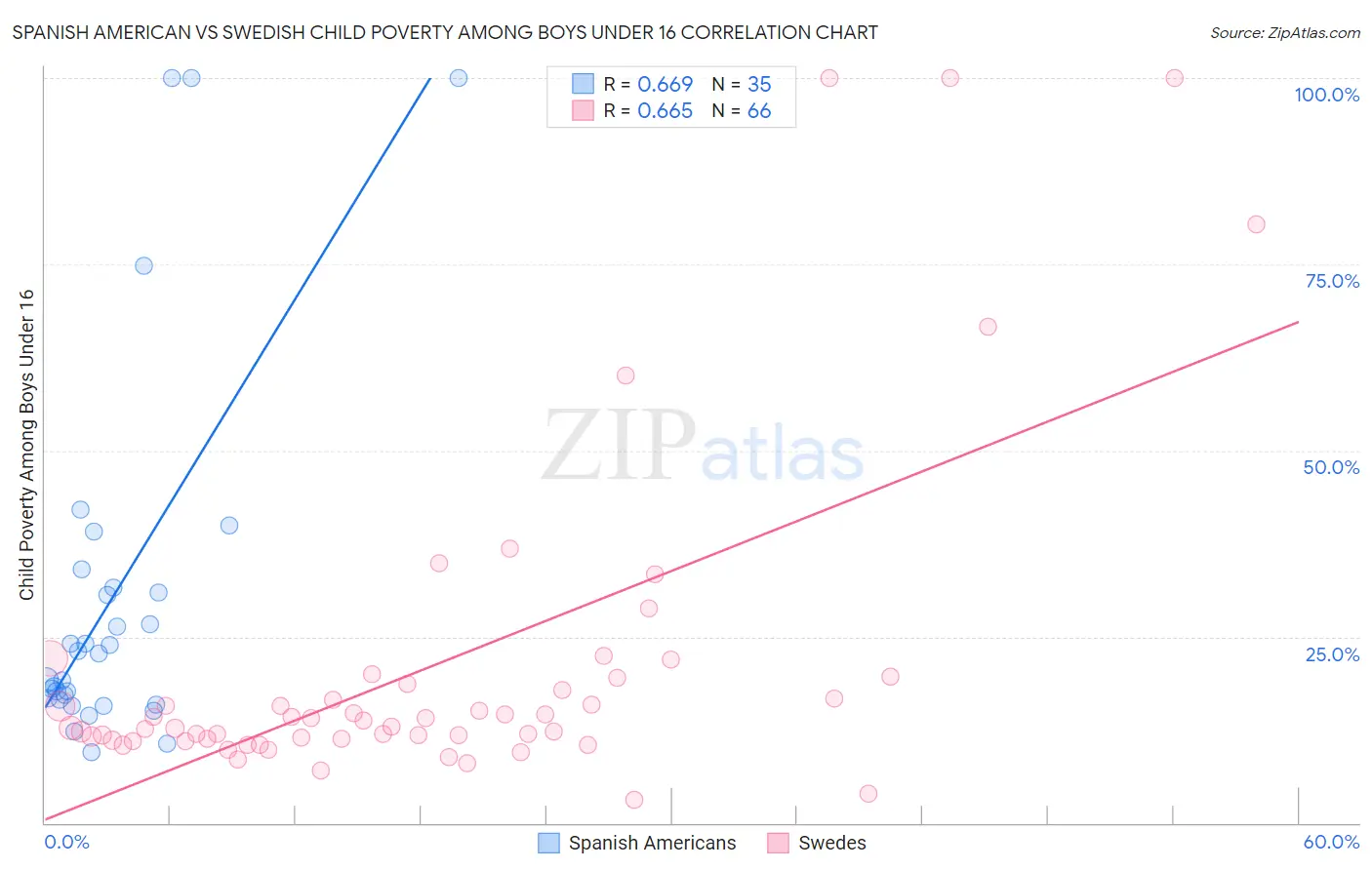 Spanish American vs Swedish Child Poverty Among Boys Under 16