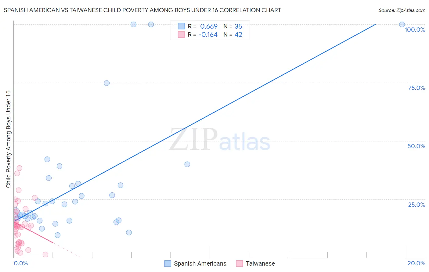 Spanish American vs Taiwanese Child Poverty Among Boys Under 16