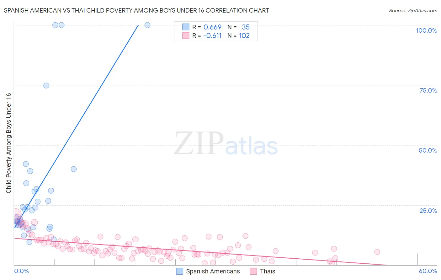 Spanish American vs Thai Child Poverty Among Boys Under 16