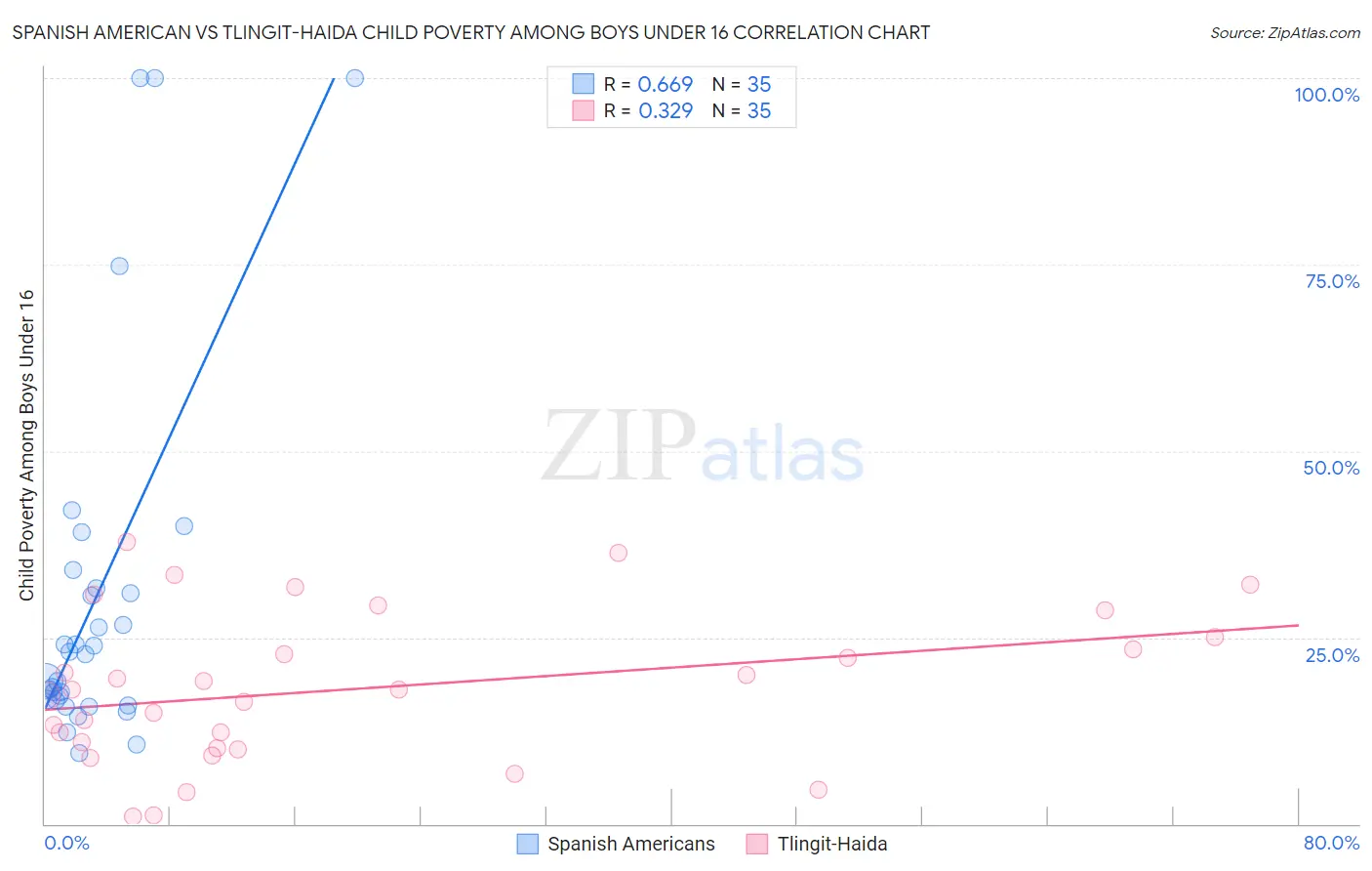 Spanish American vs Tlingit-Haida Child Poverty Among Boys Under 16
