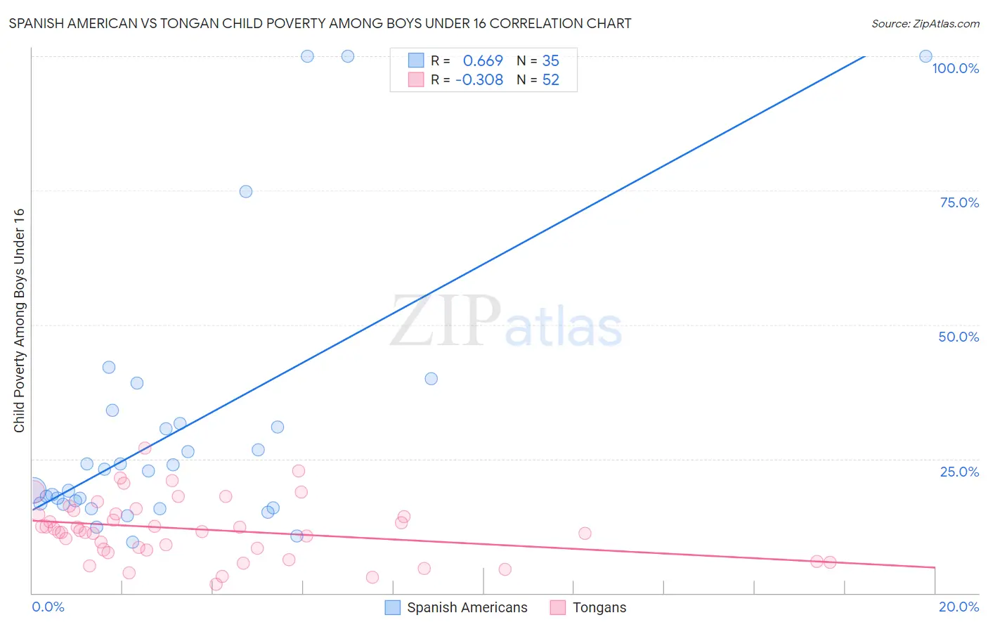 Spanish American vs Tongan Child Poverty Among Boys Under 16