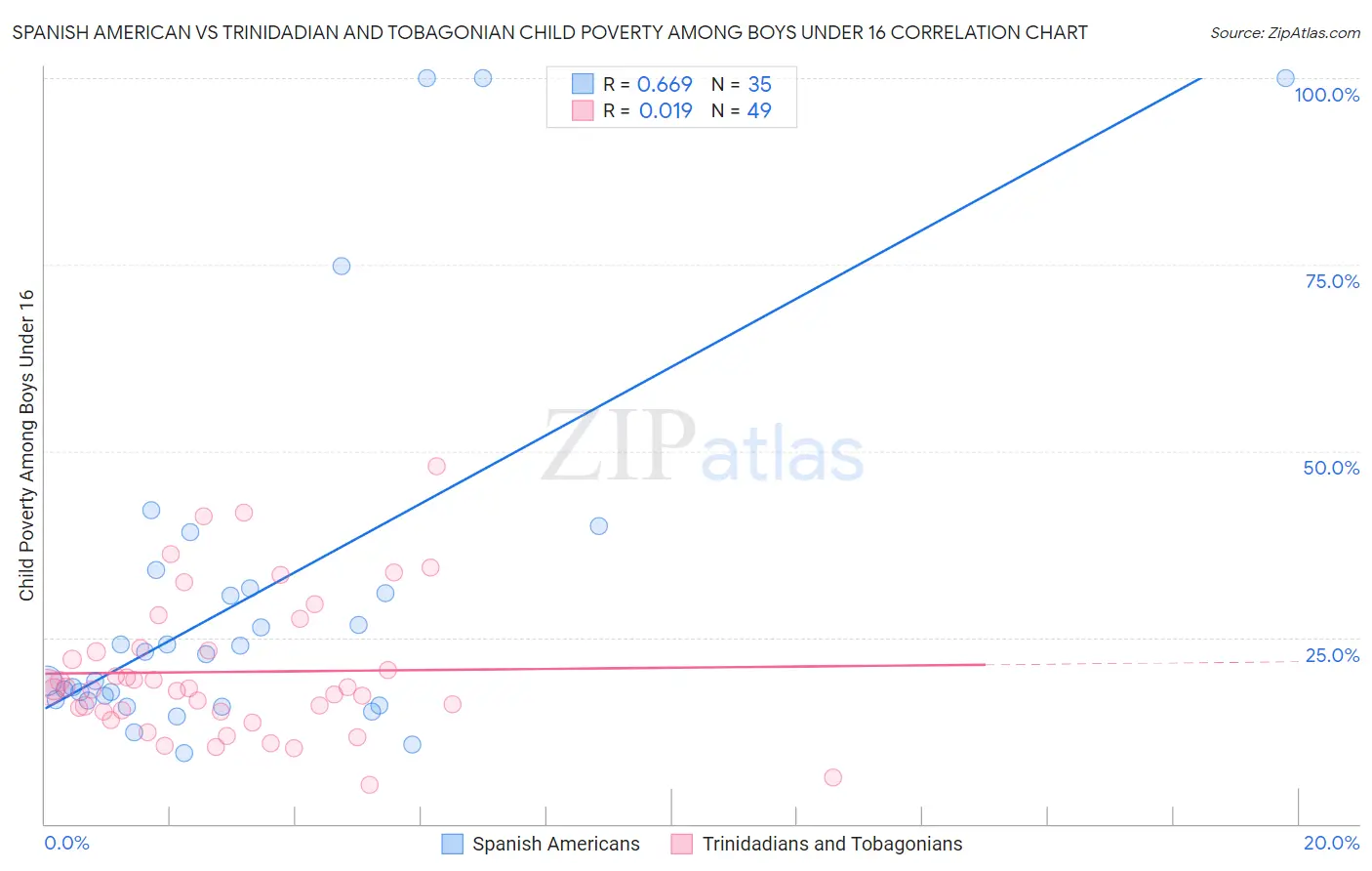 Spanish American vs Trinidadian and Tobagonian Child Poverty Among Boys Under 16