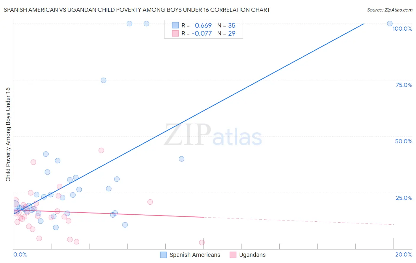Spanish American vs Ugandan Child Poverty Among Boys Under 16