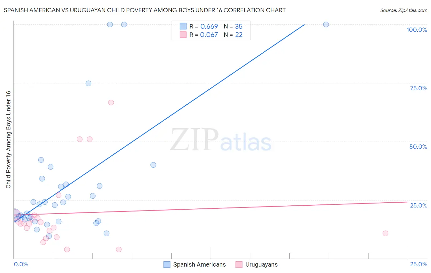 Spanish American vs Uruguayan Child Poverty Among Boys Under 16