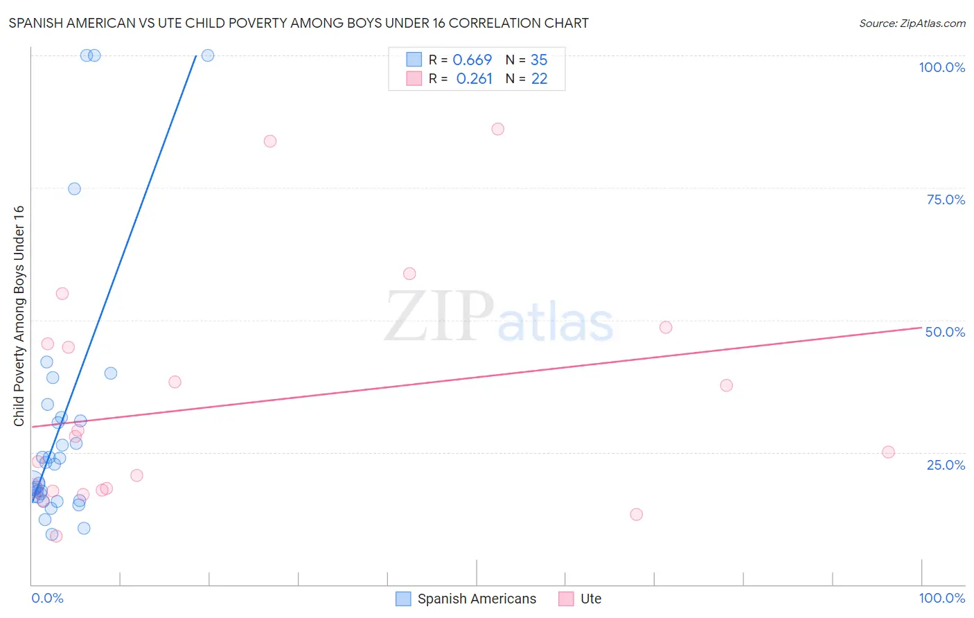 Spanish American vs Ute Child Poverty Among Boys Under 16