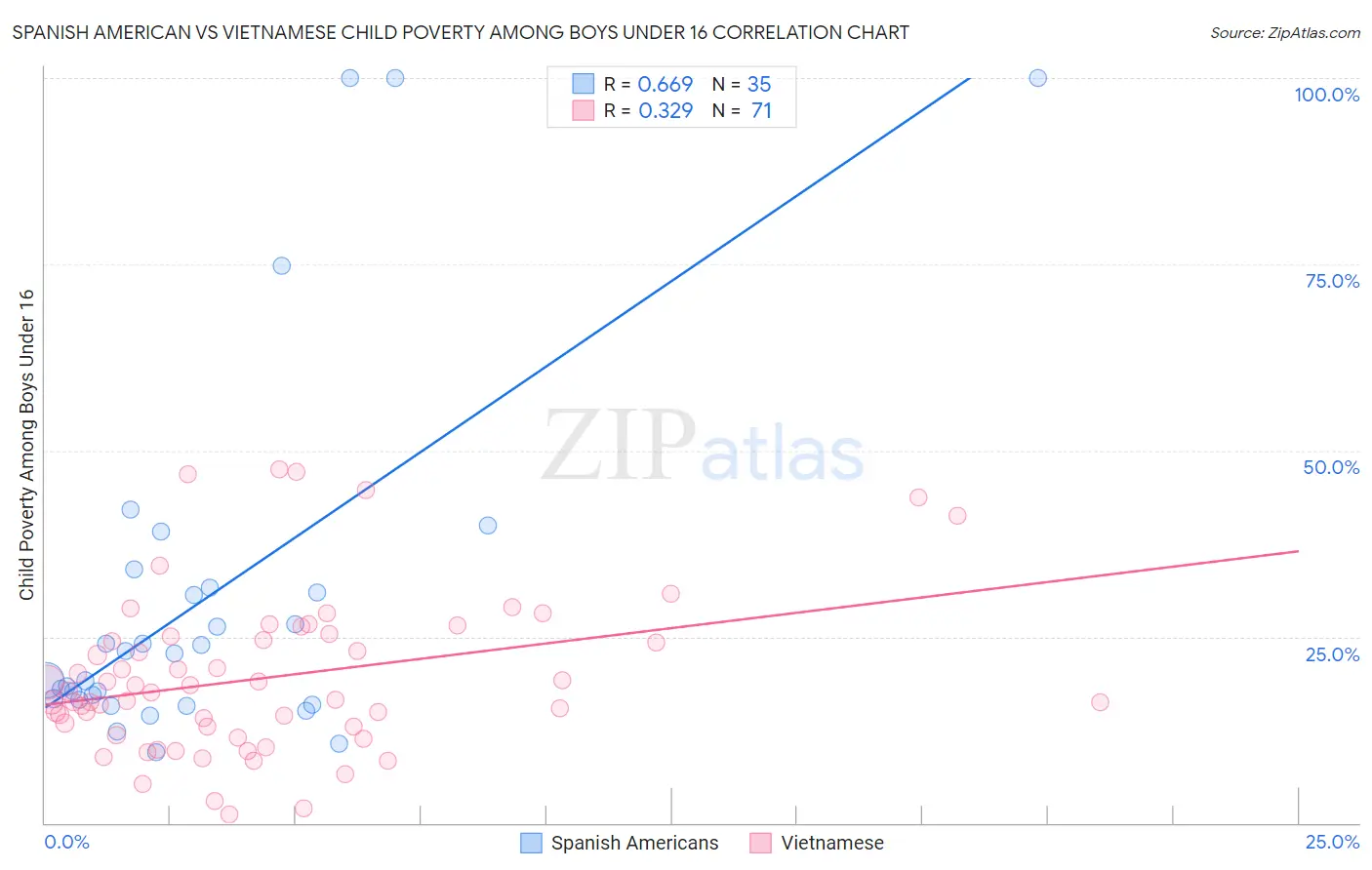 Spanish American vs Vietnamese Child Poverty Among Boys Under 16