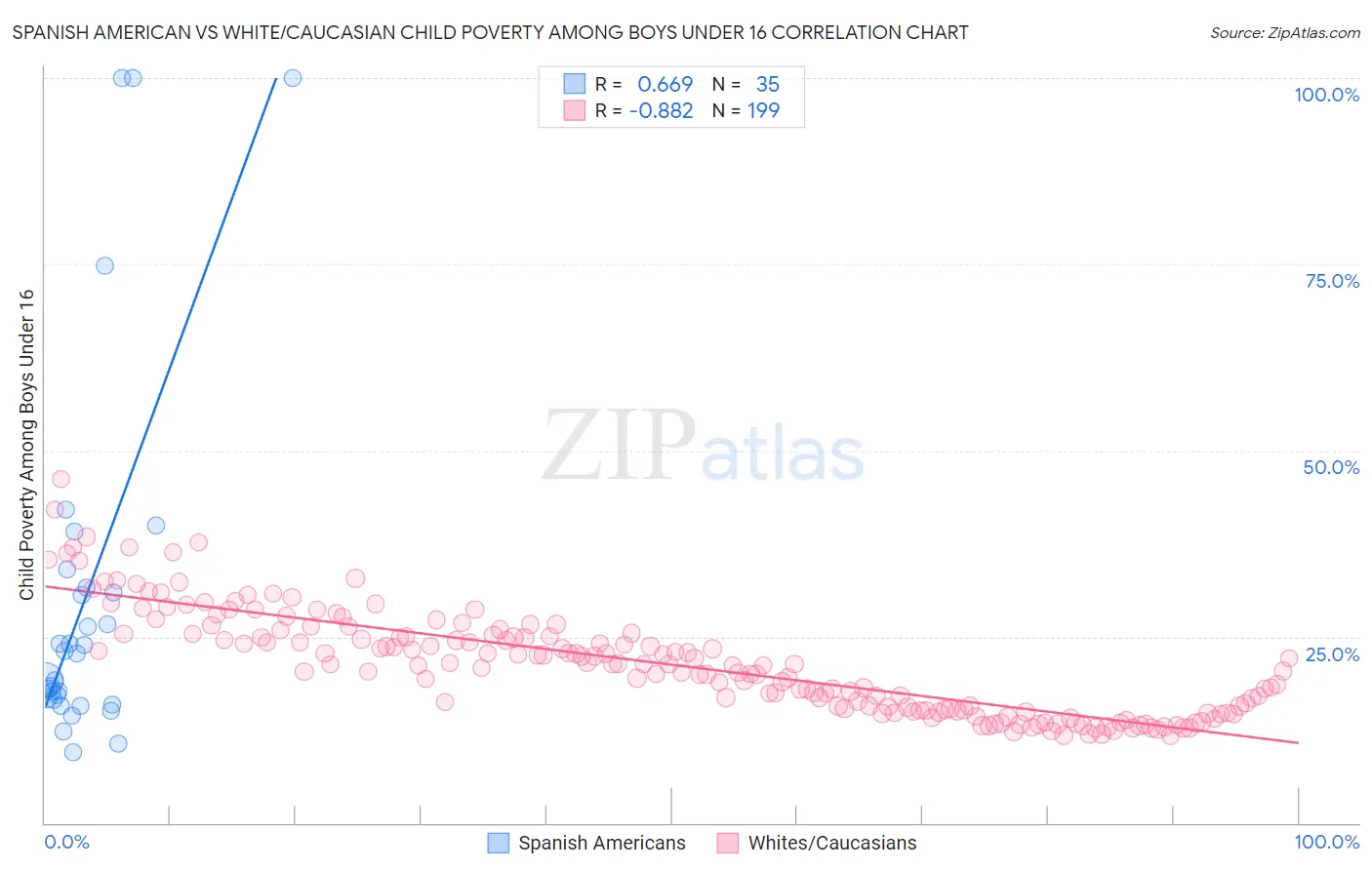 Spanish American vs White/Caucasian Child Poverty Among Boys Under 16