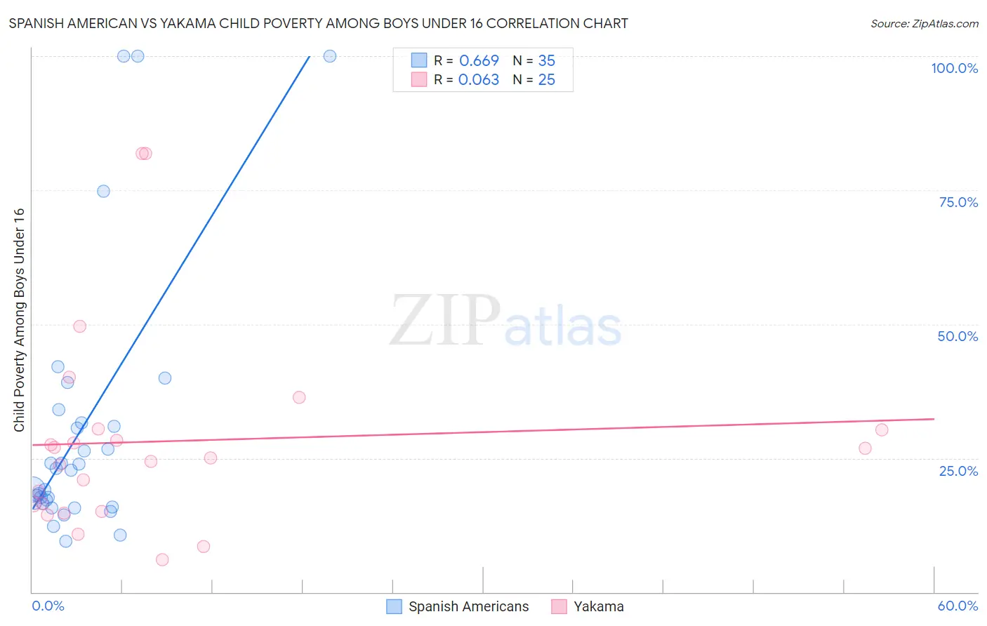 Spanish American vs Yakama Child Poverty Among Boys Under 16