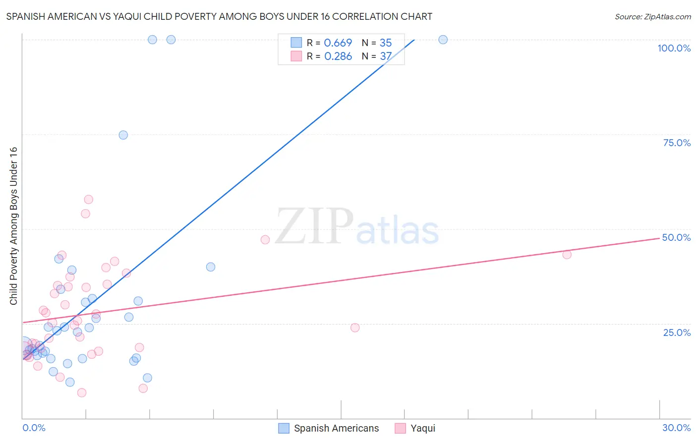 Spanish American vs Yaqui Child Poverty Among Boys Under 16