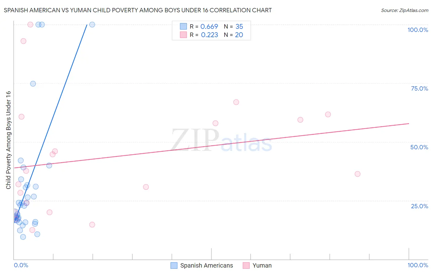 Spanish American vs Yuman Child Poverty Among Boys Under 16