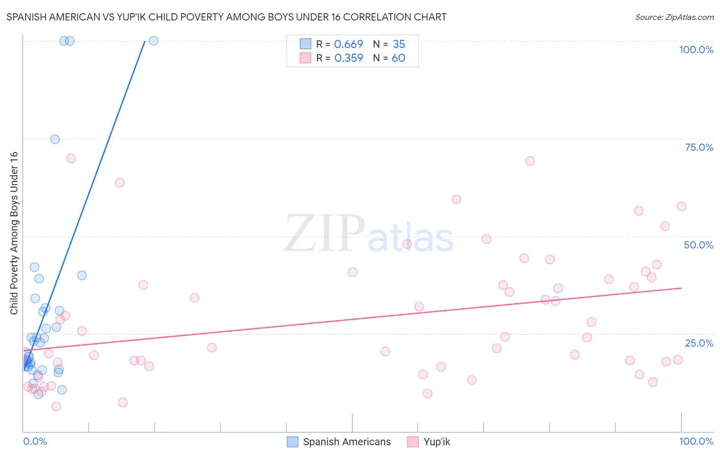 Spanish American vs Yup'ik Child Poverty Among Boys Under 16