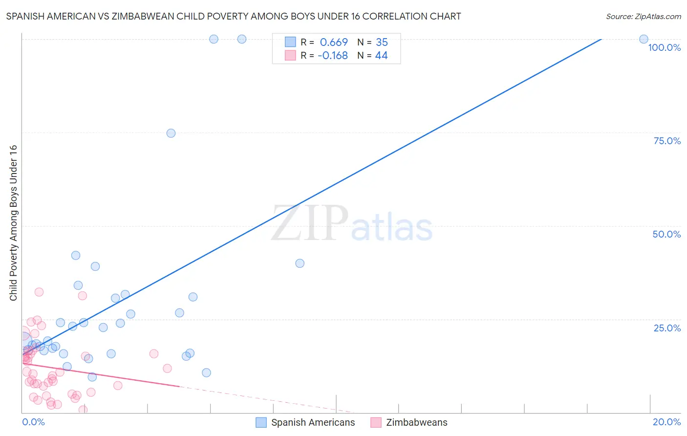 Spanish American vs Zimbabwean Child Poverty Among Boys Under 16