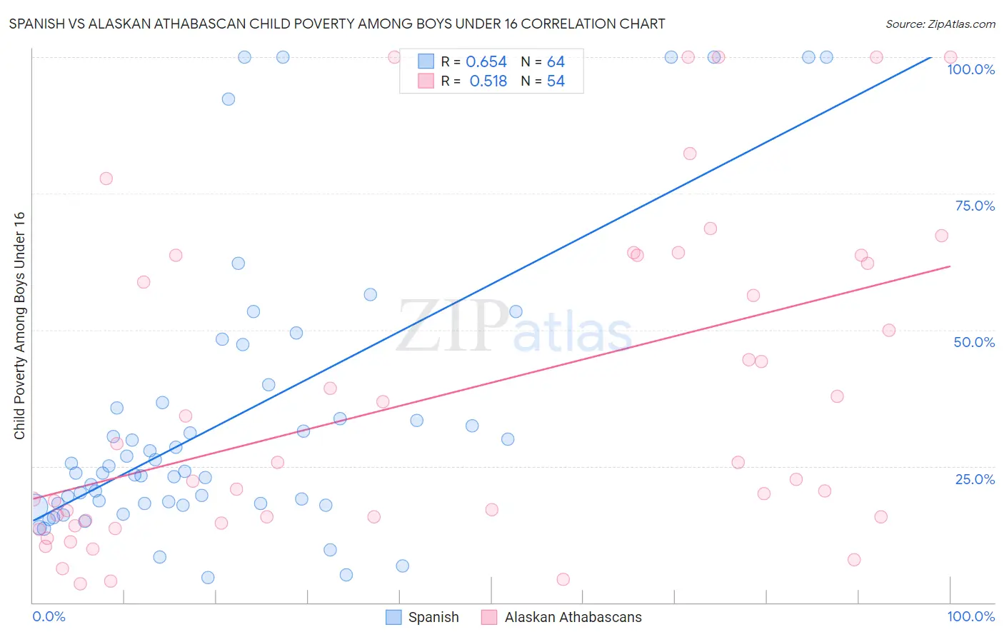 Spanish vs Alaskan Athabascan Child Poverty Among Boys Under 16