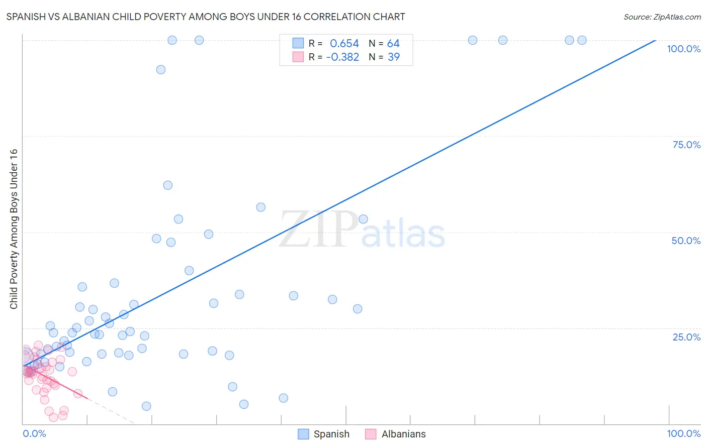 Spanish vs Albanian Child Poverty Among Boys Under 16