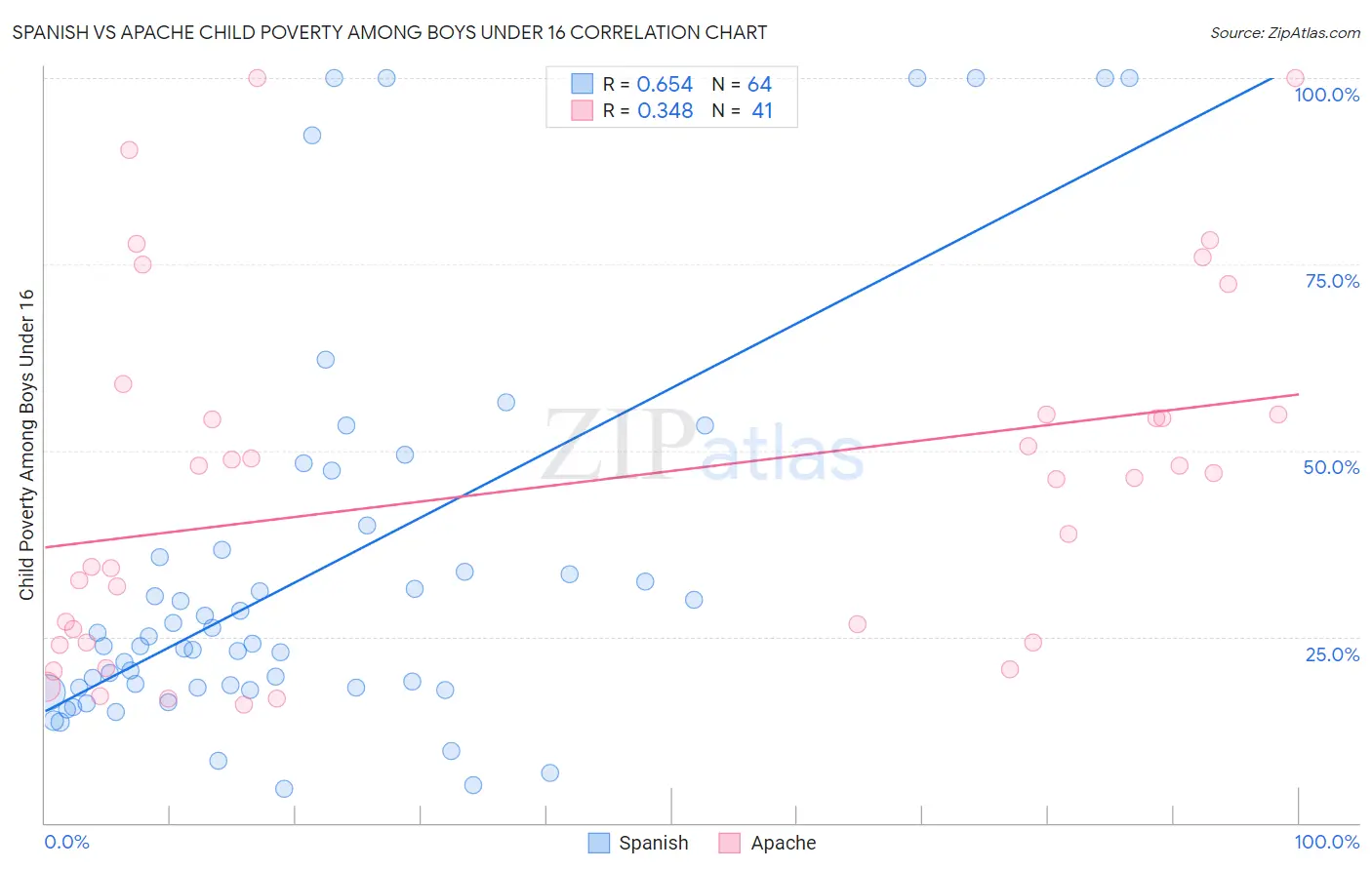 Spanish vs Apache Child Poverty Among Boys Under 16