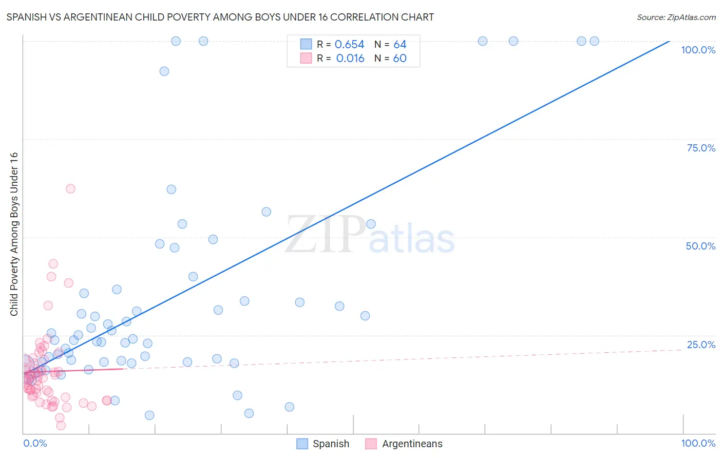 Spanish vs Argentinean Child Poverty Among Boys Under 16