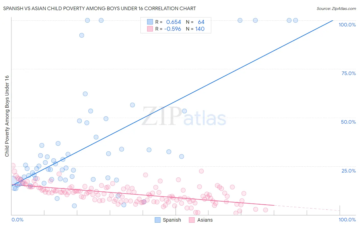 Spanish vs Asian Child Poverty Among Boys Under 16