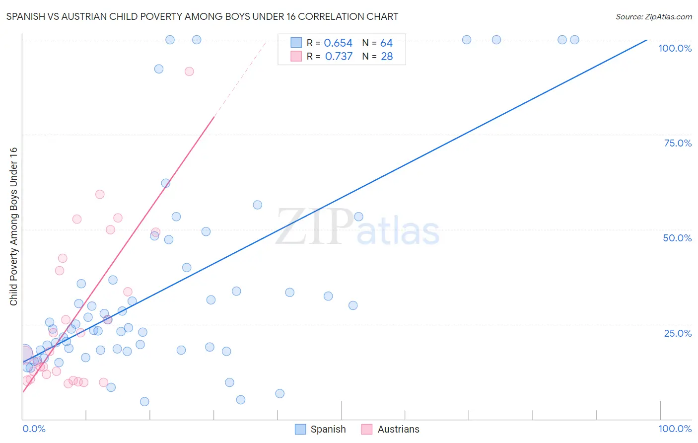 Spanish vs Austrian Child Poverty Among Boys Under 16