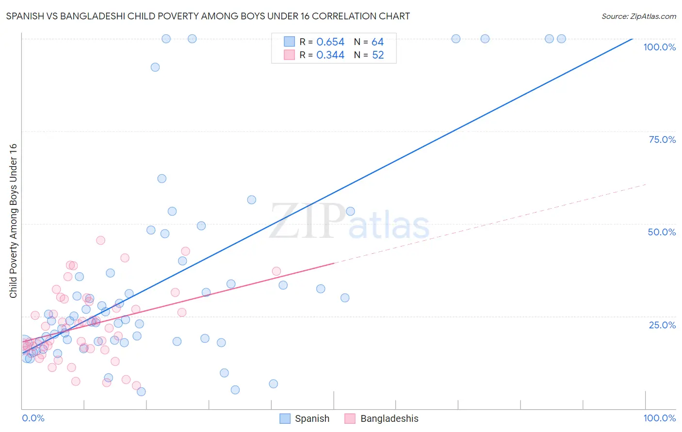 Spanish vs Bangladeshi Child Poverty Among Boys Under 16