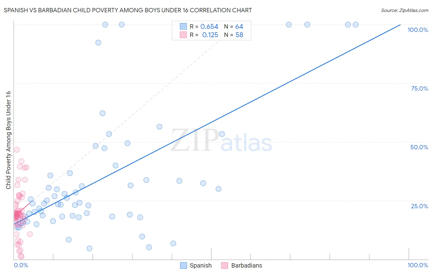 Spanish vs Barbadian Child Poverty Among Boys Under 16