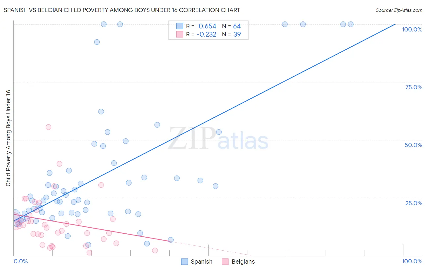 Spanish vs Belgian Child Poverty Among Boys Under 16