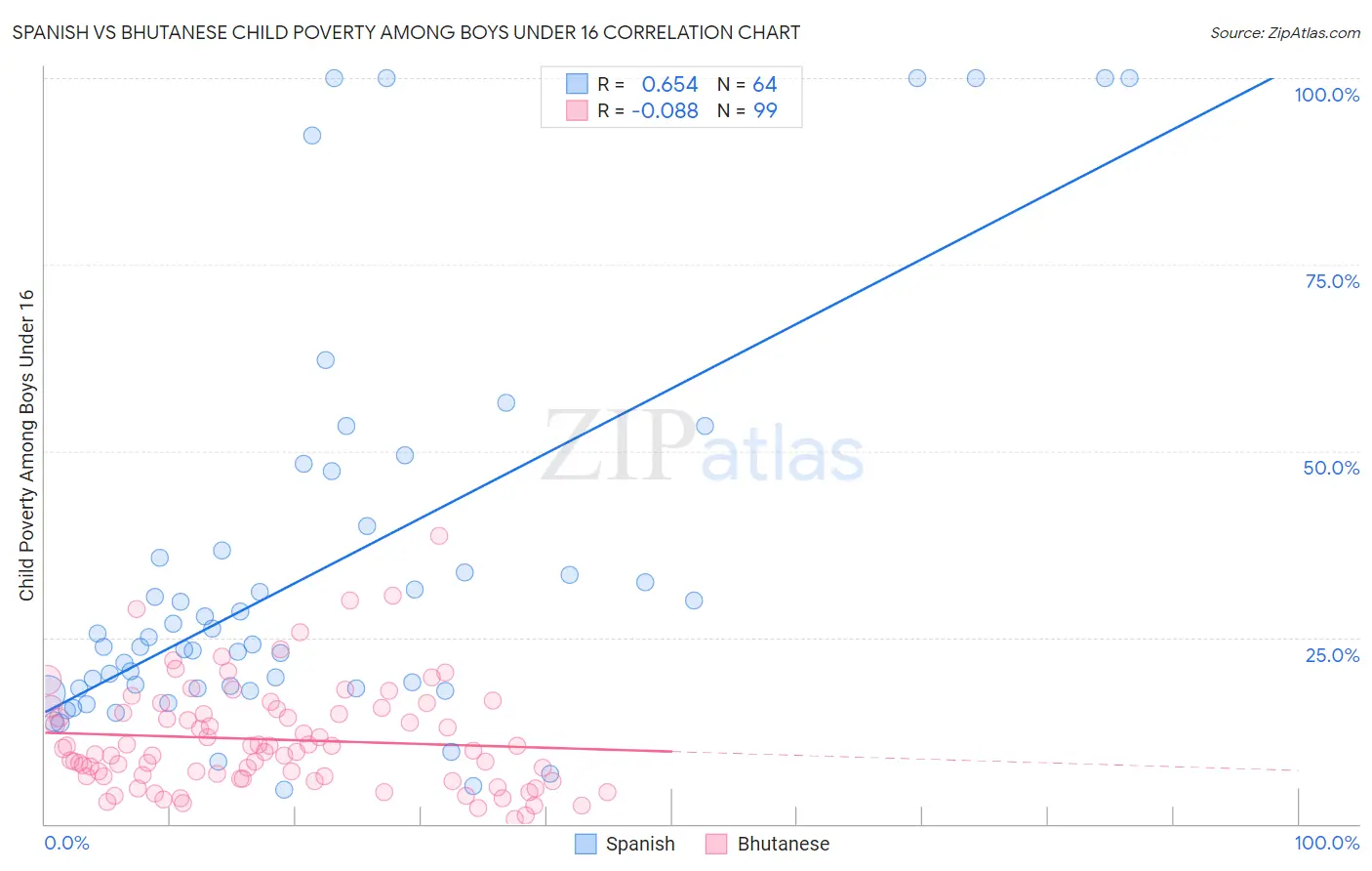 Spanish vs Bhutanese Child Poverty Among Boys Under 16
