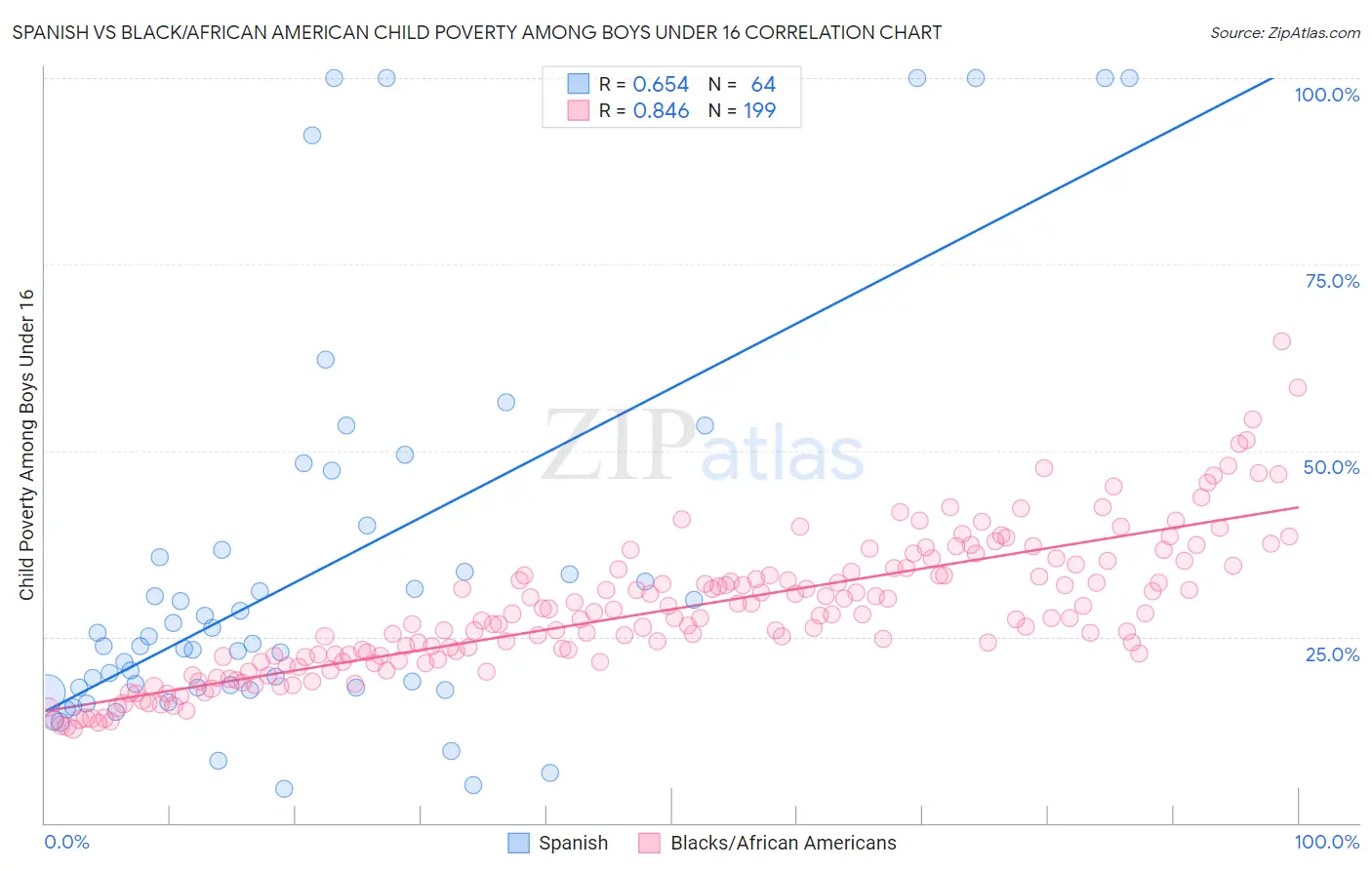 Spanish vs Black/African American Child Poverty Among Boys Under 16