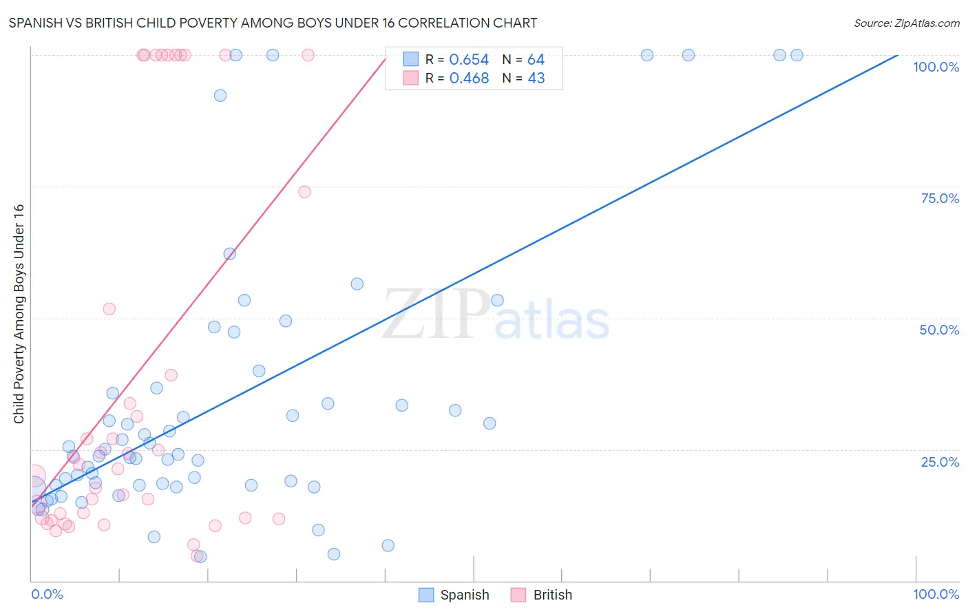 Spanish vs British Child Poverty Among Boys Under 16