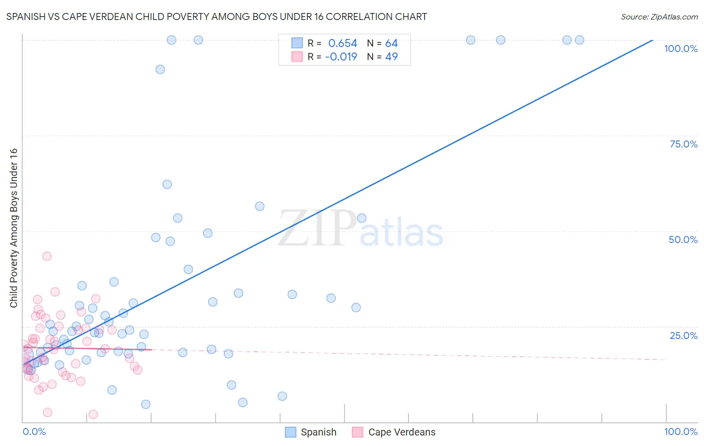 Spanish vs Cape Verdean Child Poverty Among Boys Under 16