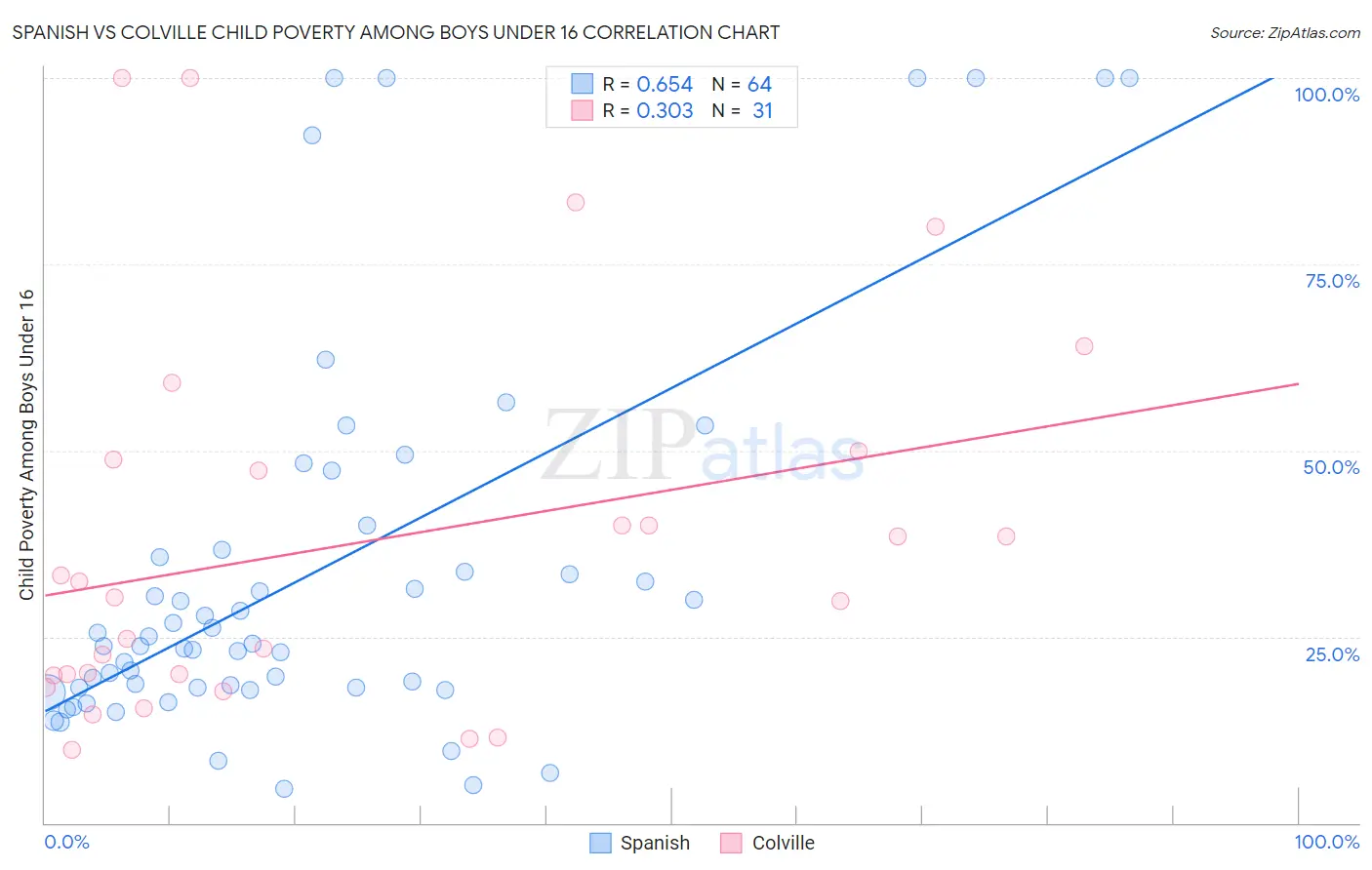 Spanish vs Colville Child Poverty Among Boys Under 16