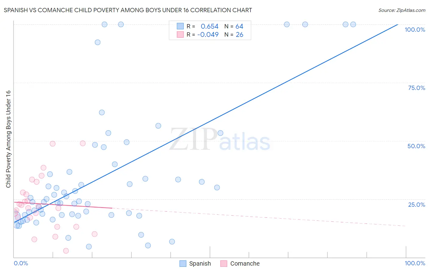 Spanish vs Comanche Child Poverty Among Boys Under 16