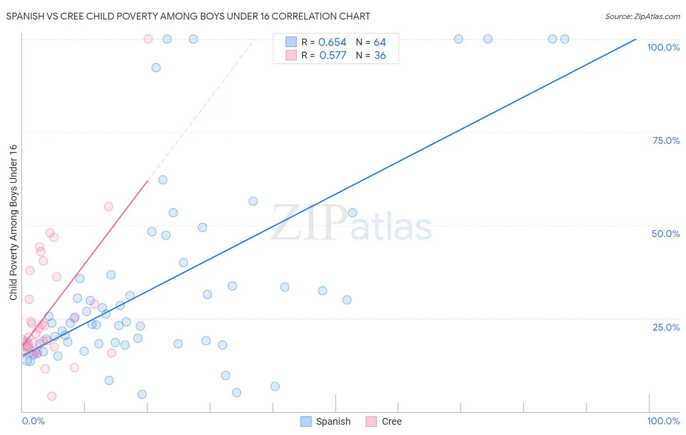 Spanish vs Cree Child Poverty Among Boys Under 16