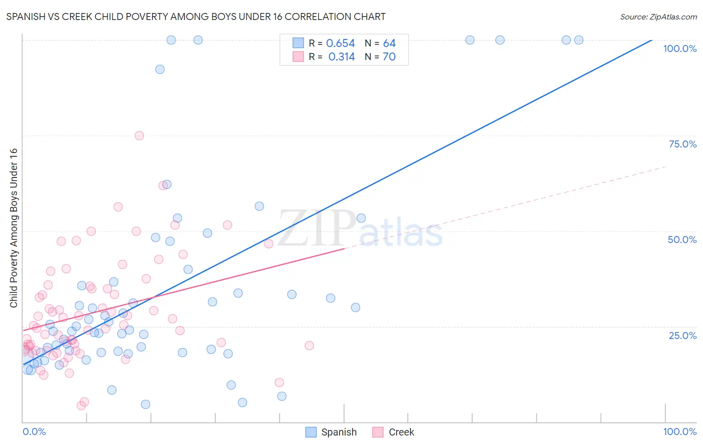 Spanish vs Creek Child Poverty Among Boys Under 16