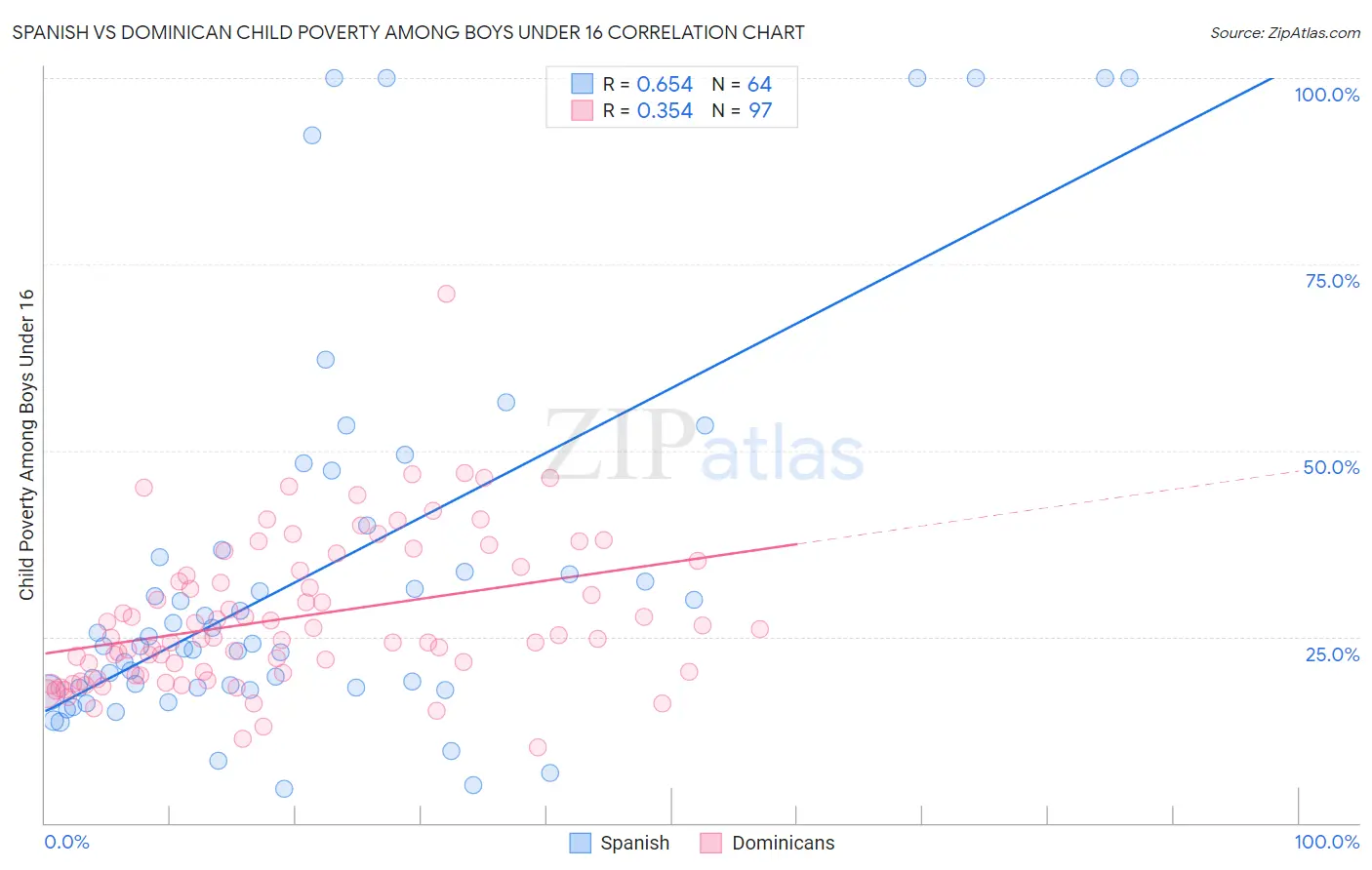 Spanish vs Dominican Child Poverty Among Boys Under 16