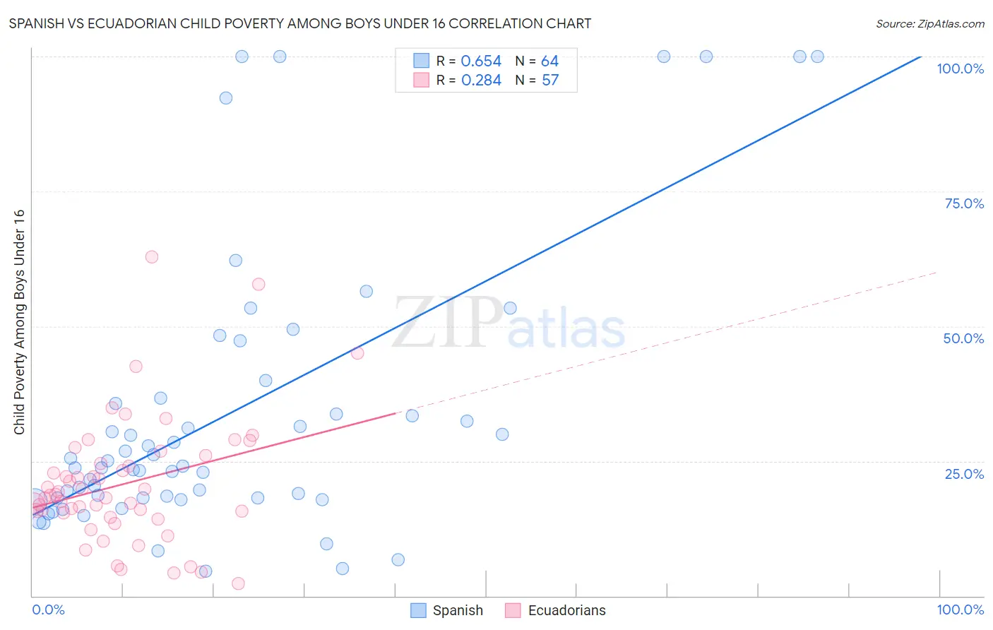 Spanish vs Ecuadorian Child Poverty Among Boys Under 16