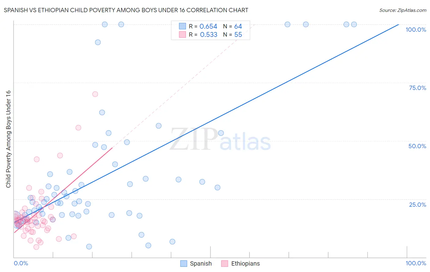 Spanish vs Ethiopian Child Poverty Among Boys Under 16