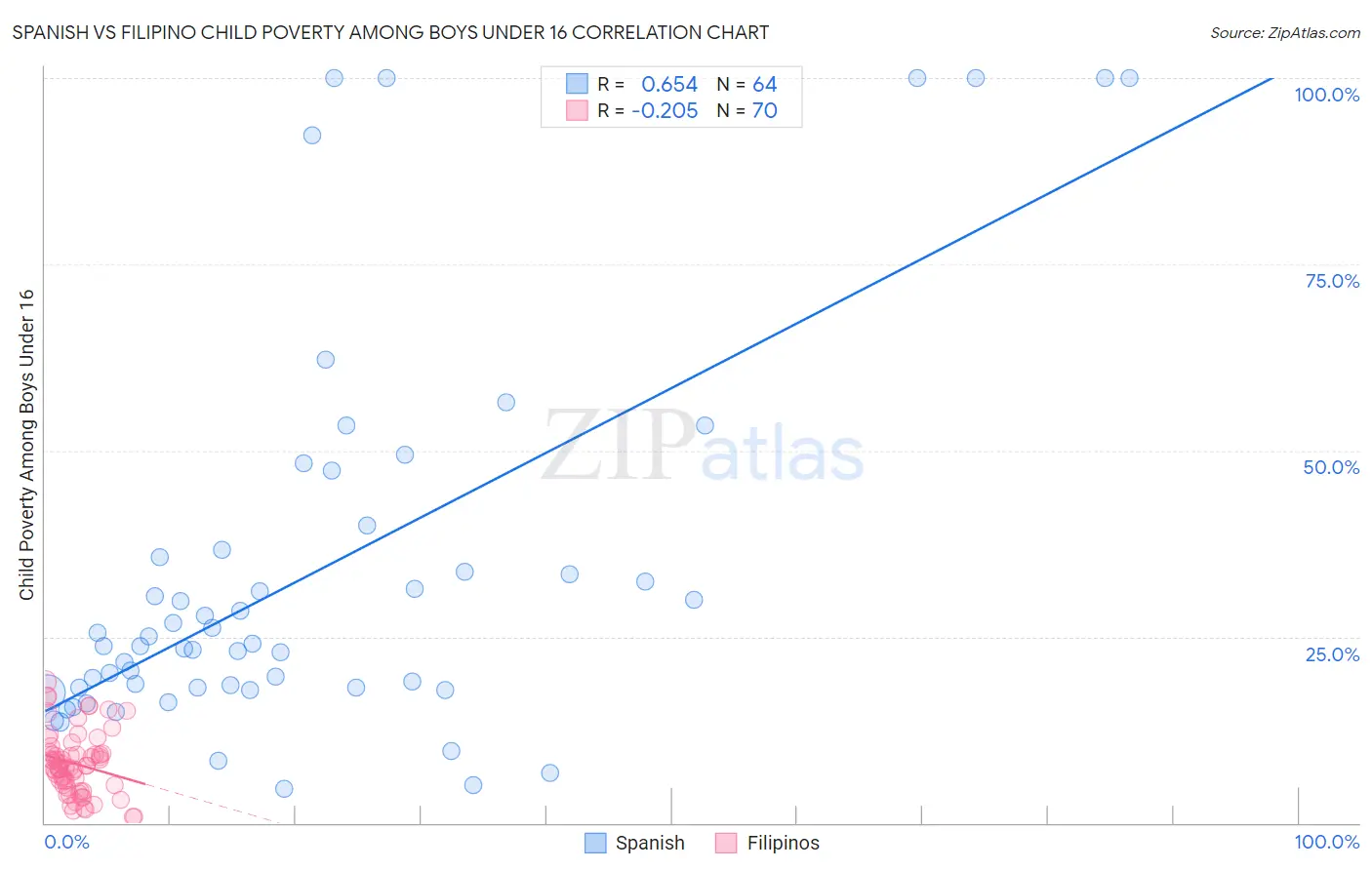 Spanish vs Filipino Child Poverty Among Boys Under 16