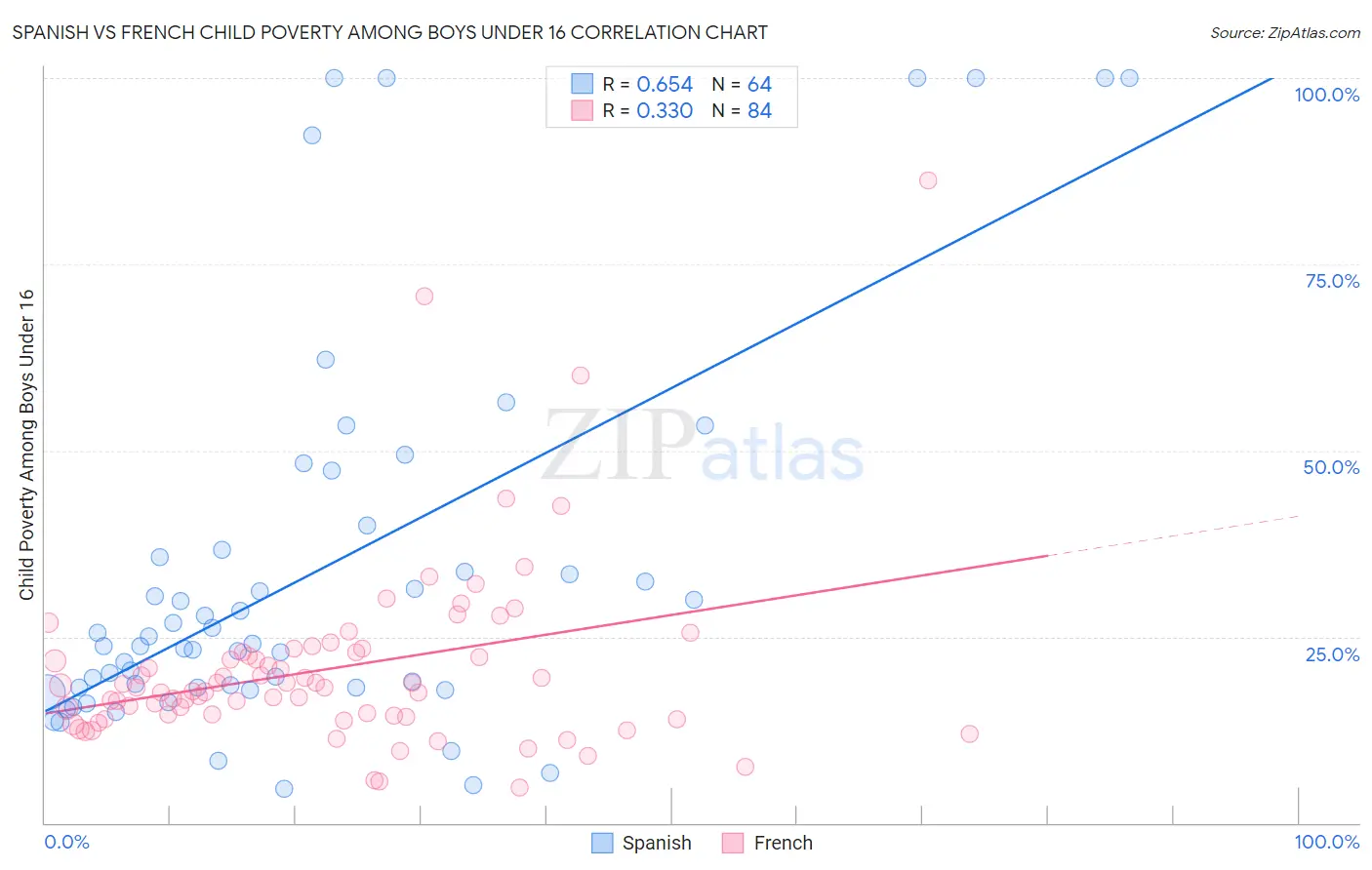 Spanish vs French Child Poverty Among Boys Under 16