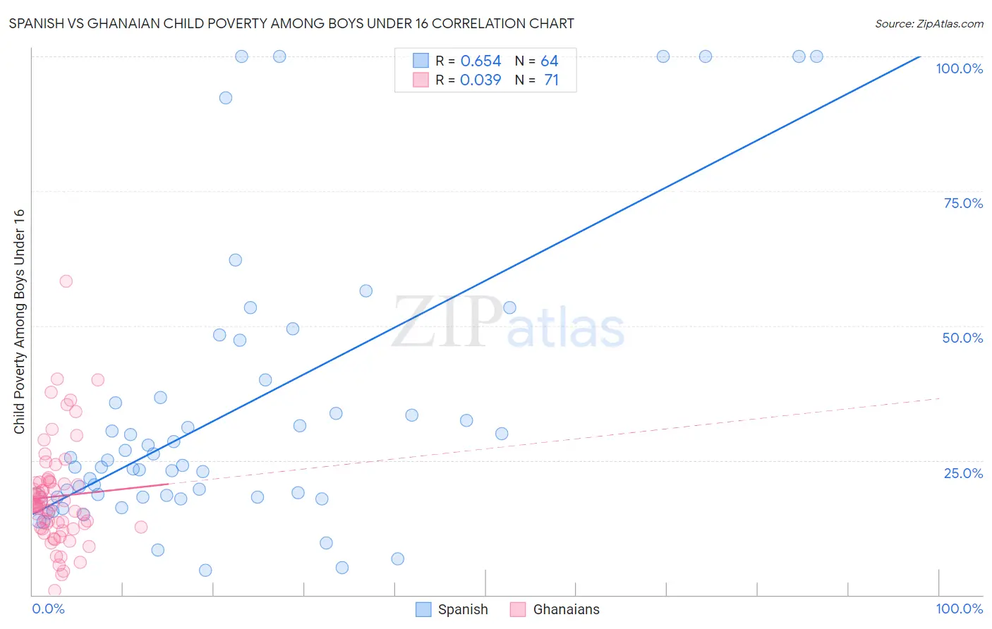 Spanish vs Ghanaian Child Poverty Among Boys Under 16