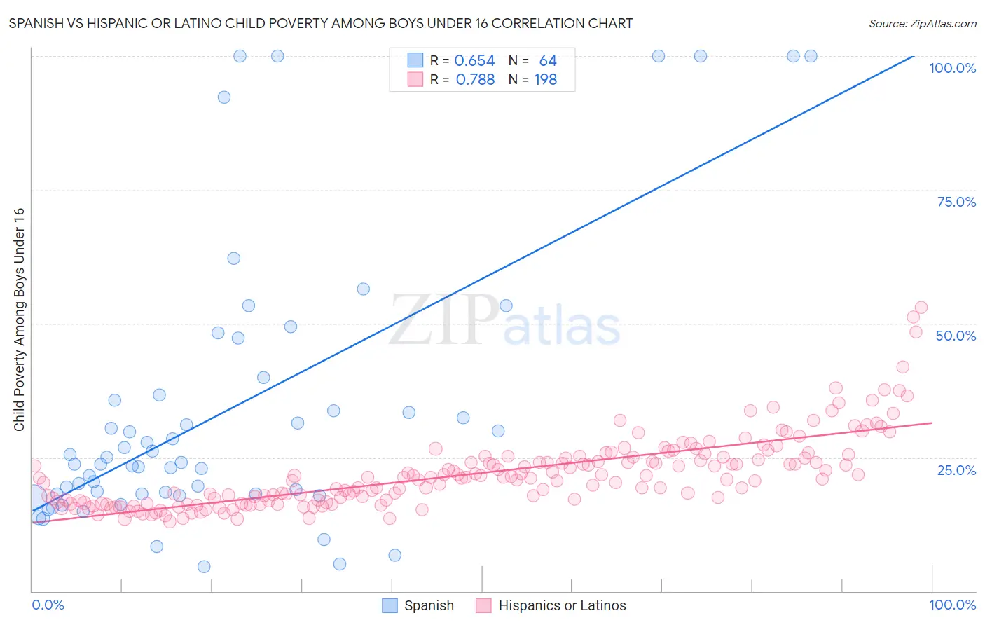 Spanish vs Hispanic or Latino Child Poverty Among Boys Under 16