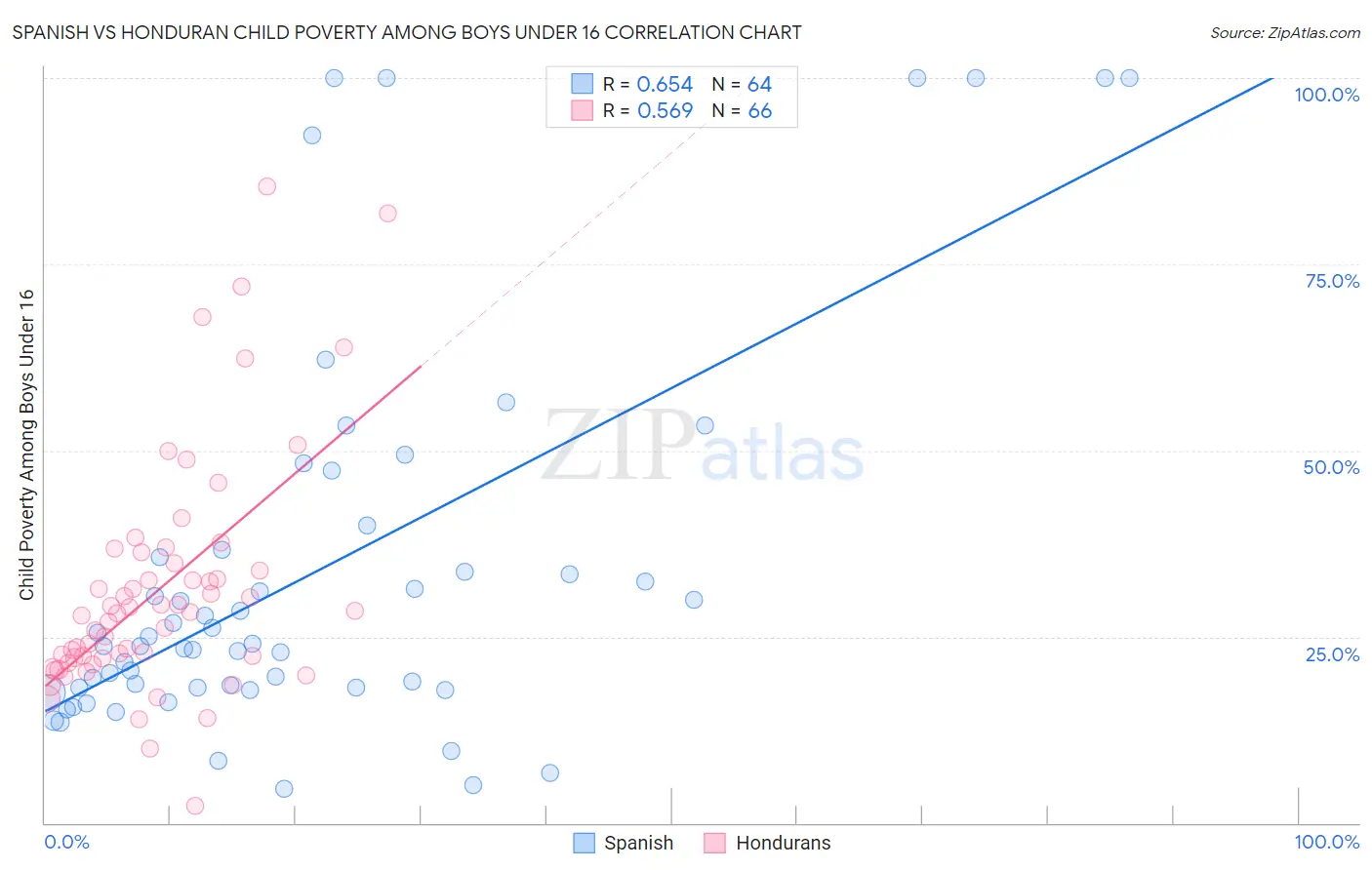 Spanish vs Honduran Child Poverty Among Boys Under 16
