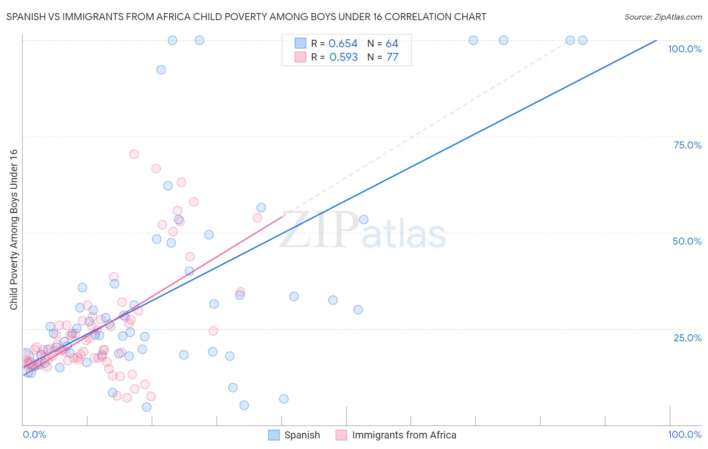 Spanish vs Immigrants from Africa Child Poverty Among Boys Under 16