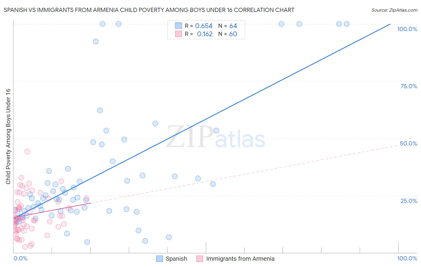 Spanish vs Immigrants from Armenia Child Poverty Among Boys Under 16