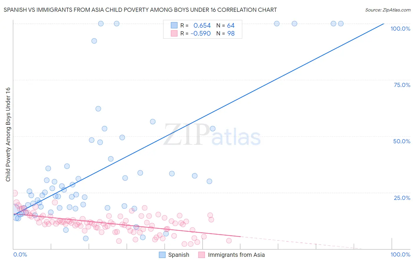 Spanish vs Immigrants from Asia Child Poverty Among Boys Under 16