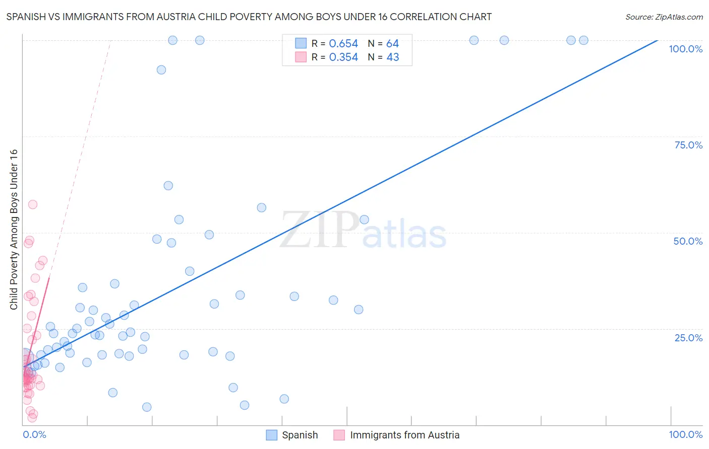 Spanish vs Immigrants from Austria Child Poverty Among Boys Under 16