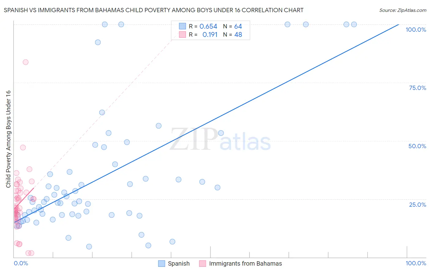 Spanish vs Immigrants from Bahamas Child Poverty Among Boys Under 16